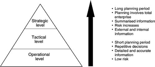 Decision levels and planning horizons of management activities