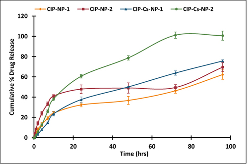 Figure 5 Release profile of ciprofloxacin (CIP) from chitosan-coated (Cs-NP) and uncoated formulas (NP).