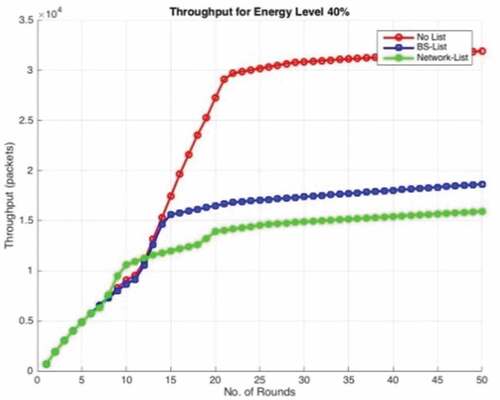 Figure 13. Throughput for energy level 40%