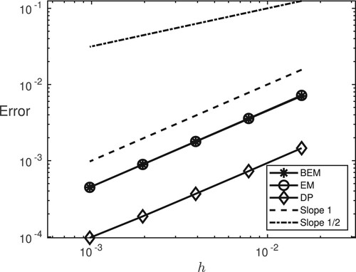 Figure 7. Stochastic rigid body problem: mean-square convergence rates for the backward Euler–Maruyama scheme (BEM), the drift-preserving scheme (DP), and the Euler–Maruyama scheme (EM). Reference lines of slopes 1, resp. 1/2.