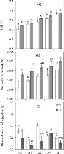 Figure 2. Effects of application rates and time of eggshell powder on soil pH, soil calcium content, plant calcium content, and total plant calcium uptake in groundnut.