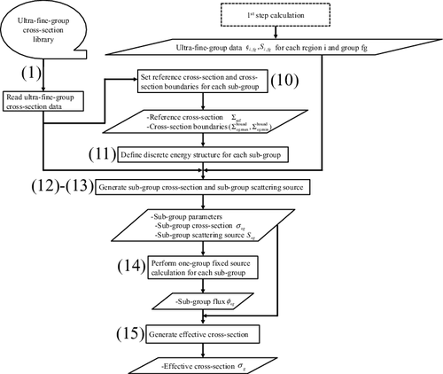 Figure 6. Calculation flow of unified resonance treatment (second step).