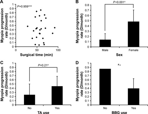 Figure 2 Correlation between myopia progression rate and four factors (surgical time, gender, TA use, and BBG use) in the MH group.