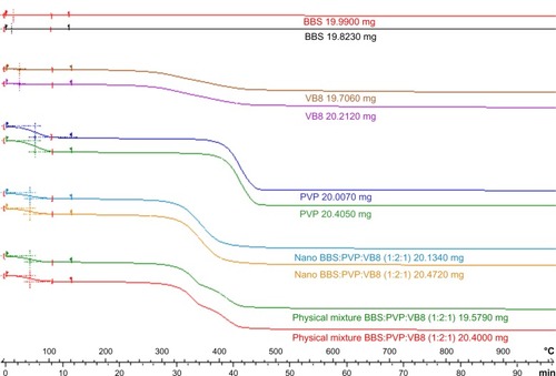 Figure 5 Thermogravimetric analysis curves for BBS extract, VB8, PVP, BBS nanocomposite (T0) and an equivalent physical mixture of the nanocomposite components (PVP, VB8, and BBS).Abbreviations: BBS, babassu oil; PVP, polyvinylpyrrolidone; VB8, Viscogel B8®; min, minutes.