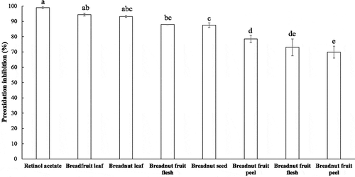 Figure 4. Percentage of the inhibition of linoleic acid peroxidation from the aqueous extracts of various parts of breadnut and breadfruit after 96 h incubation. Different letters indicate significant differences with Duncan’s Multiple Range Test (P < .01)