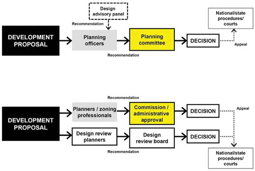Figure 1. (a) integrated consideration of planning and design; (b) separated planning/zoning and design review. Source: adapted from Carmona et al. (Citation2010).
