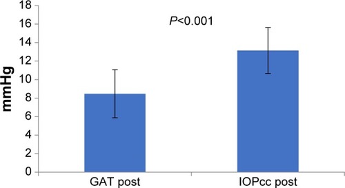 Figure 5 Graph showing comparison between postoperative intraocular measurement by GAT and ORA.