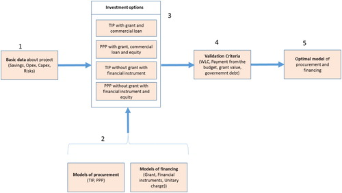 Scheme 1. Decision-making process on optimal investment option based on validation of four criteriaSource: Authors.