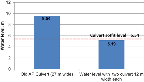 Figure 7. Water levels for widening two culverts and an additional culvert.