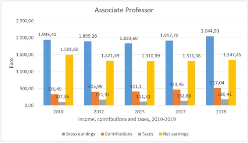 Figure 3. Time evolution of monthly earnings, contributions, and taxes from 2010 to 2019 for a TRS member at the rank of Associate Professor (based on data from the Payroll Department of the University of Western Macedonia).
