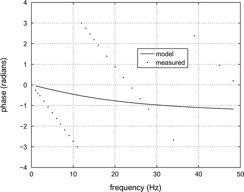 Figure 7 Measurements and first-order model predictions of the phase spectrum.