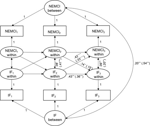 Figure 1. Random intercept cross-lagged panel model of reciprocal effects of issue fatigue (IF) and negative evaluations of news media coverage on the issue (NEMCI). Note. *p < .05, **p <.01, ***p < .001. n = 694. Unstandardized path coefficients. Standardized coefficients are in the brackets.