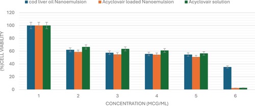 Figure 2. The viability of MCF-7 cells was evaluated after 72 hours of administering varying concentrations (0–100 μg/mL) of Acyclovir solution, cod liver oil nanoemulsion, or Acyclovir-enriched cod liver oil nanoemulsion. The data are shown as mean ± standard deviation.