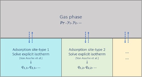 Figure 4. (Colour online) Schematic representation of the Segregated Explicit Isotherm (SEI) model which accounts for the separate thermodynamic equilibrium of the adsorbed phases with the gas phase at different adsorption sites. Each adsorbed phase is separately in thermodynamic equilibrium with the gas phase and it is represented by the adsorption isotherm proposed by Van Assche et al. [Citation30]. The gas phase has a total pressure of pT and the gas phase mole fractions of the components in the mixture are represented by y. In the adsorbed phase j, the loading of the component i is qi,j.