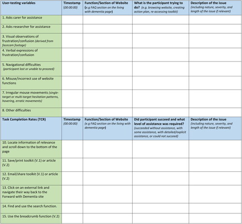 Figure 1. Participant behaviour observation grid and task completion activities.