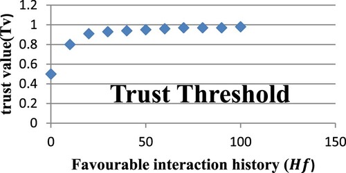 Figure 16. Effect of Favourable (secure) Interactions (H_f) on Trust Value (T_v) and access decision.
