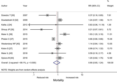 Figure 2 Forest plot analyzing the association between beta-blocker treatment and post-stroke mortality, presenting adjusted (for stroke severity and age) rate ratio (RR) and 95% confidence interval (CI).