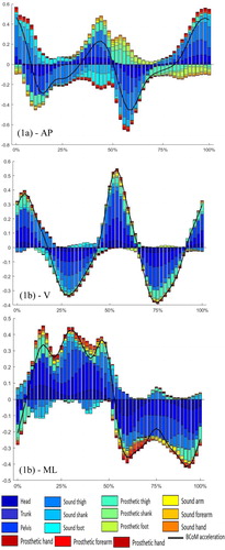 Figure 1. Segmental contributions to the total BCoM acceleration (normalized by peak to peak acceleration) in AP (1a), V (1 b) and ML (1c) obtained with OMC over a gait cycle (% of cycle).