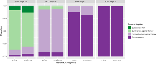 Figure 2 Distribution of treatment option by year of HCC diagnosis and BCLC stage at HCC diagnosis.