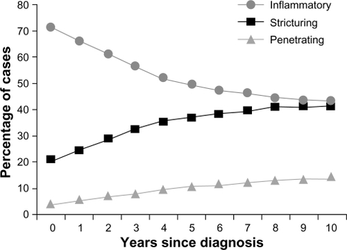 Figure 1 Crohn’s disease phenotypic behavior over time, according to Montreal classification at diagnosis and follow-up in 404 pediatric patients. Dramatic changes occurred in the proportion of disease behavior subgroups – from inflammatory nonpenetrating, nonstricturing disease (B1) to stricturing (B2) or penetrating disease (B3) (P < 0.01).Copyright © 2004, Elsevier. Reproduced with permission from Vernier-Massouille et al.Citation31