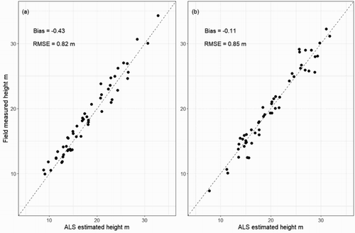 Figure 10. Comparison between ALS estimated tree height and field-measured tree height at plot level. Subfigure (a) and (b) show data collected in the first and second-time periods over 61 plots.