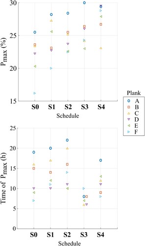 Figure 6. Maximum proportion Pmax of MG values ≥1%/mm across specimens and schedules. Time of Pmax is given from the end of the heating regime.