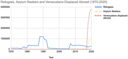 Figure 1. Refugees, asylum seekers and “Venezuelans displaced abroad” in Latin America (1970–2020).Source: UNHCR data, author elaboration, see Freier (Citation2022.)