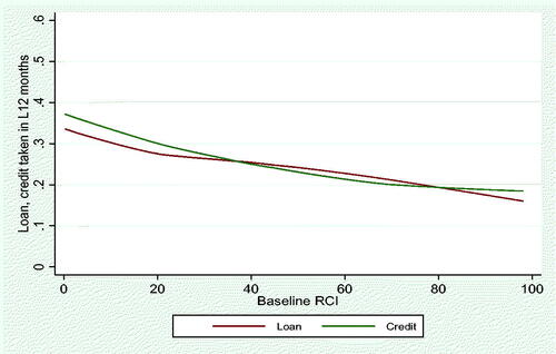 Figure 5. Future loan and credit purchases and baseline RCI among control households.