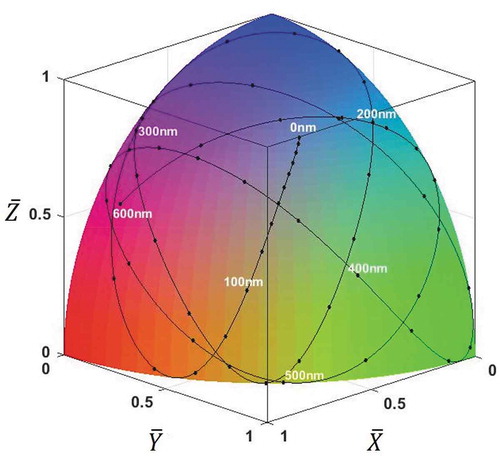 Figure 4. (Colour online) Normalised colour coordinates plotted on the unit sphere colour space (colour quadrant). The solid line shows the trajectory of Xˉh,Yˉh,Zˉh for h=0 – 600 nm. Neighbouring dots are separated by 10 nm
