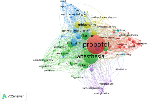 Figure 9 Co-occurrence clusters of the top 99 keywords related to propofol.