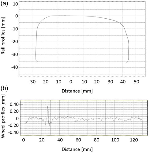 Figure 4. (a) Measured profiles of the outer rail at the test site before and after testing—no visual difference and (b) calculated perpendicular outer wheel wear accumulated during the test.