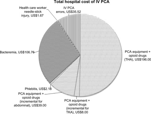Figure 2 Average hospital cost component of IV PCA.