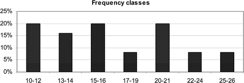 Figure 2. Distribution of the samples in frequency classes according to their richness in pollen types; X: number of the pollen, Y: percentage of samples.