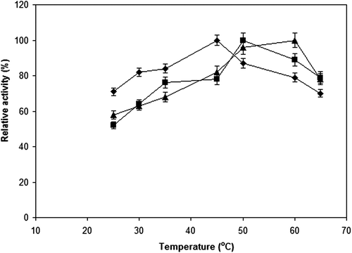 Figure 4. The activities of free (♦) and immobilized cellulase preparations (■ for immobilization onto Sepabeads EC-EP, and ▲ for immobilization onto modified ReliZyme HA403), at the temperature range of 25–65°C.