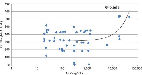 Figure 9 Correlation between AFP and SCCA-IgM serum levels in HCC group.