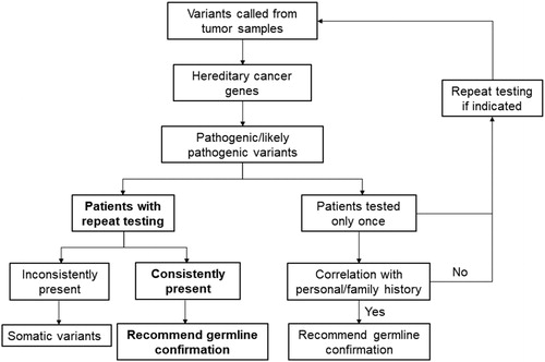 Figure 1. An approach to prioritize possible germline pathogenic/likely pathogenic variants for confirmation using tumor gene panel testing in hematological malignancies.