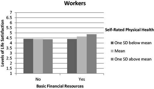Figure 1. Interaction effect of basic financial resources and self-rated physical health on levels of life satisfaction among workers.