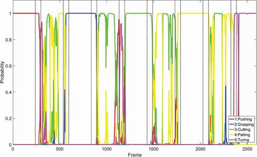 Figure 6. Motion recognition output. Different colored lines represent the probability of different motions (red line: probability of pushing motion; blue line: probability of grasping motion; green line: probability of cutting motion; yellow line: probability of patting motion; pink line: probability of turning motion).