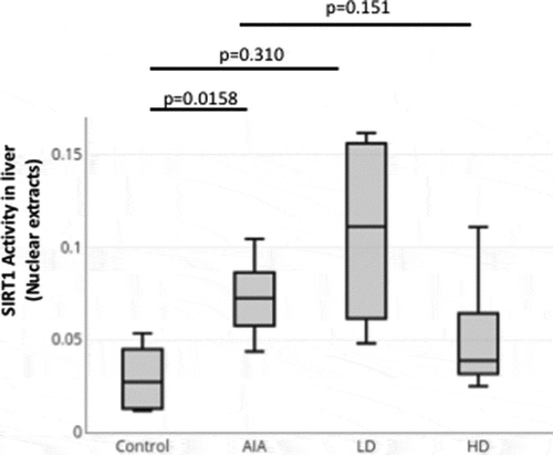 Figure 3. SIRT1 activity in livers isolated from healthy control rats and rats with AIA left untreated or treated with GCs. Nuclear SIRT1 activity in livers isolated from healthy rats (n = 5) and rats with AIA treated with low (n = 5) and high (n = 5) doses of prednisolone or left untreated (n = 5) was measured as indicated in Materials and Methods. Boxes show mean values, with Q1-Q3 range