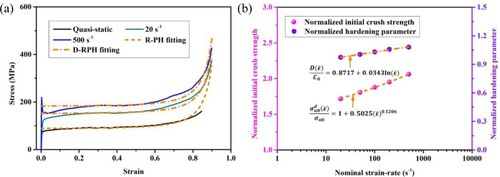 Figure 26. Constitutive model characterization of the lattice specimen ‘Uniform-t-0.75’: (a) stress-strain curves fitted by the R-PH and D-R-PH model; and (b) the normalised material parameters varying with the investigated strain-rate.