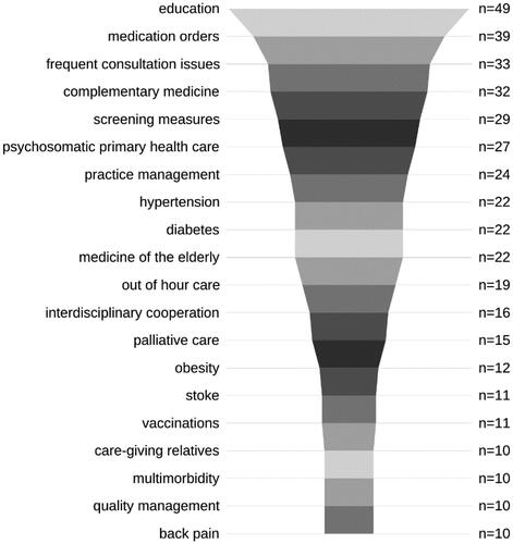 Figure 2. Index terms.