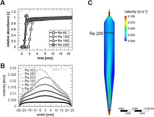 Figure 4. Running-in behavior as (A) experimentally determined relative absorbance over time after injection of a tracer solution to determine an equilibration time. (B) Velocity profiles for different flow velocities via simulation. (C) a velocity plane in the Middle layer of the flow channel according to Sleziona et al. (Citation2021) (at Re = 200).