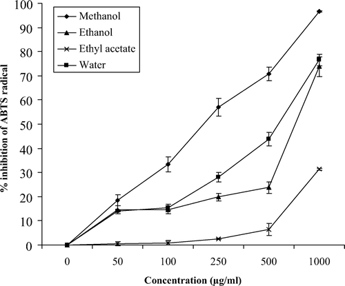 Figure 2. ABTS+ radical scavenging capacity of berry extracts of M. communis. The analyses were performed in triplicate and the results are expressed as % inhibition of the absorbance of ABTS radical ± SD. Figura 2. Capacidad de captación de radicales ABTS de extractos de frutos de M. communis. Los análisis se llevaron a cabo por triplicado y los resultados se expresan como % de inhibición de la absorbancia del radical ABTS ± SD.