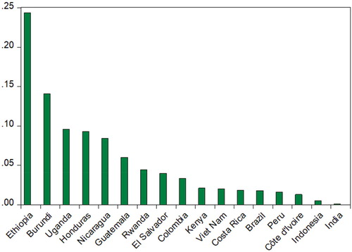 Figure 2. Share of coffee export in the total agricultural export earnings for selected countries in 2013.