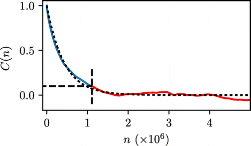 Figure 2. (Colour online) Illustration of the fitting of the ACF to an exponential decay, using the same data shown in Figure 1. The blue section indicates the portion used for the fitting, while the red section indicates the discarded portion of the function. The truncation point is shown as black dashed lines. Black dotted line indicates the function estimated by the fitting procedure.