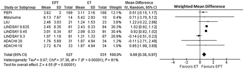 Figure 7. Meta-analysis of spinal areal spinal bone mineral density (BMD) changes in five controlled comparative trials that randomized more than 1000 menopausal women directly to estrogen therapy alone (ET) or estrogen–progestin therapy (EPT) without regard to hysterectomy status. The weighted mean difference in a random effects model of BMD change is reported as g/cm2 over 1 yearCitation72. Reprinted with permission from the Journal of Musculoskeletal and Neuronal InteractionsCitation72.