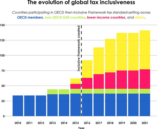 Figure 1. The evolution of global tax inclusiveness.