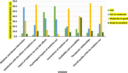 Figure 1 Participants overall quality-of-life for each domain of the PROMPT questionnaire.