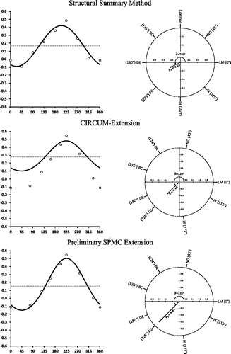 Figure 3. Results of the SSM, CIRCUM-extension, and the preliminary extension of the SPMC used for placing the sociability scale (reverse coded) onto the Interpersonal Circumplex as assessed by the IIP-C. Left panels: Sample correlations (SSM) or rescaled covariances (CIRCUM-extension and SPMC extension) and model-implied correlations. Right panels: Vector representations of relationships. LM = Overly Nurturant, NO = Intrusive, PA = Domineering, BC = Vindictive, DE = Cold, FG = Socially Avoidant, HI = Nonassertive, JK = Exploitable