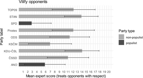 Figure 2. The prominence of vilification of opponents in political communication of the main Czech political parties. Experts evaluated the prominence of vilification of opponents on a 1–20 scale (1 = demonizes and vilifies opponents, 20 = treats opponents with respect).